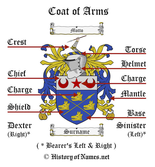 What is a coat of arms (elements)
